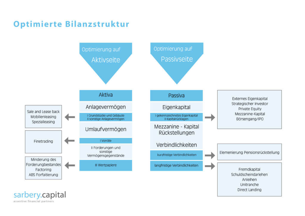 Alternative Unternehmensfinanzierung Trend und Entwicklung