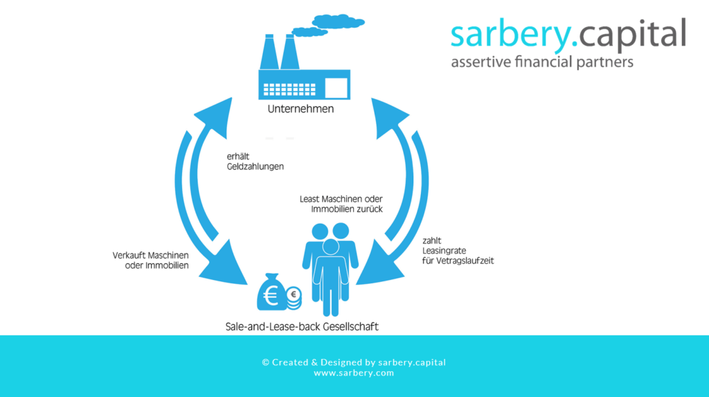 Sale and Lease Back als Finanzierungsinstrument